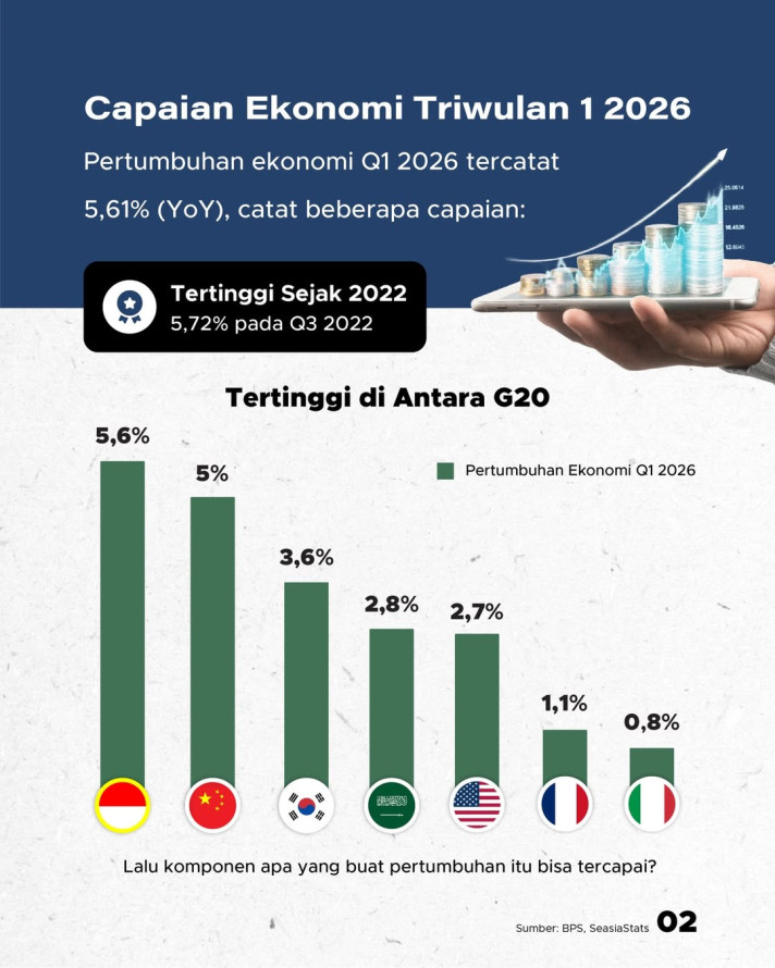 Pertumbuhan Ekonomi Indonesia Dibandingkan Negara G20, Apa yang Mendorongnya?