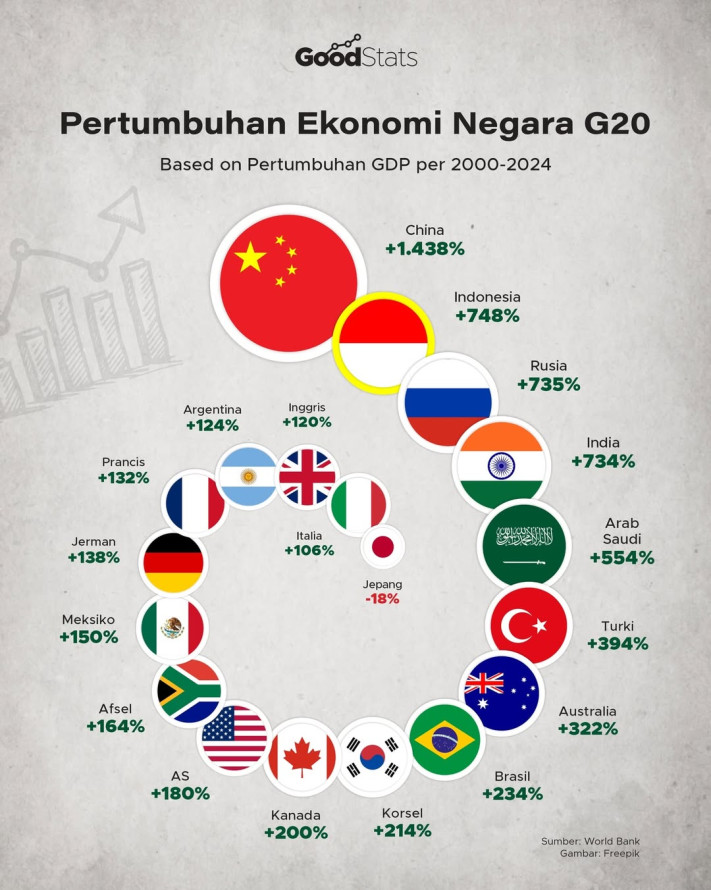 Pertumbuhan Ekonomi Negara G20, Based on Pertumbuhan GDP per 2000 - 2024
