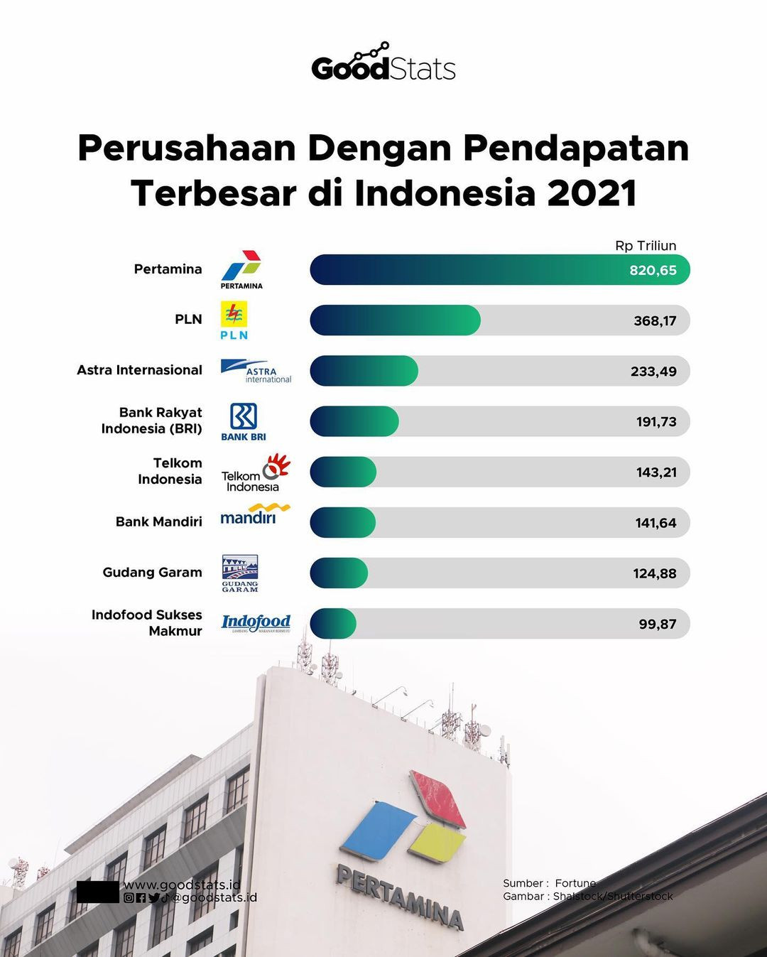 Perusahaan Dengan Pendapatan Terbesar Di Indonesia - GoodStats