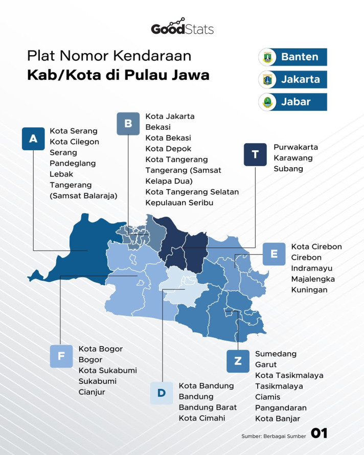 Plat Nomor Kendaraan Kab/Kota di Pulau Jawa