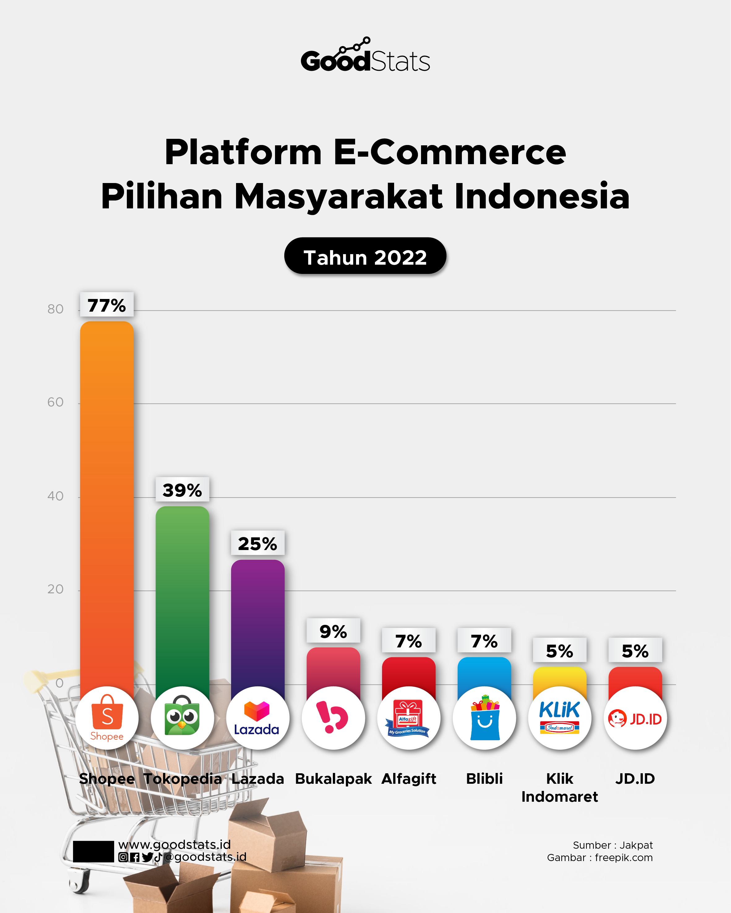 Platform E Commerce Pilihan Masyarakat Indonesia 2022 GoodStats   Platform E Commerce Pilihan Masyarakat Indonesia 2022 YvSuUHoWWe 