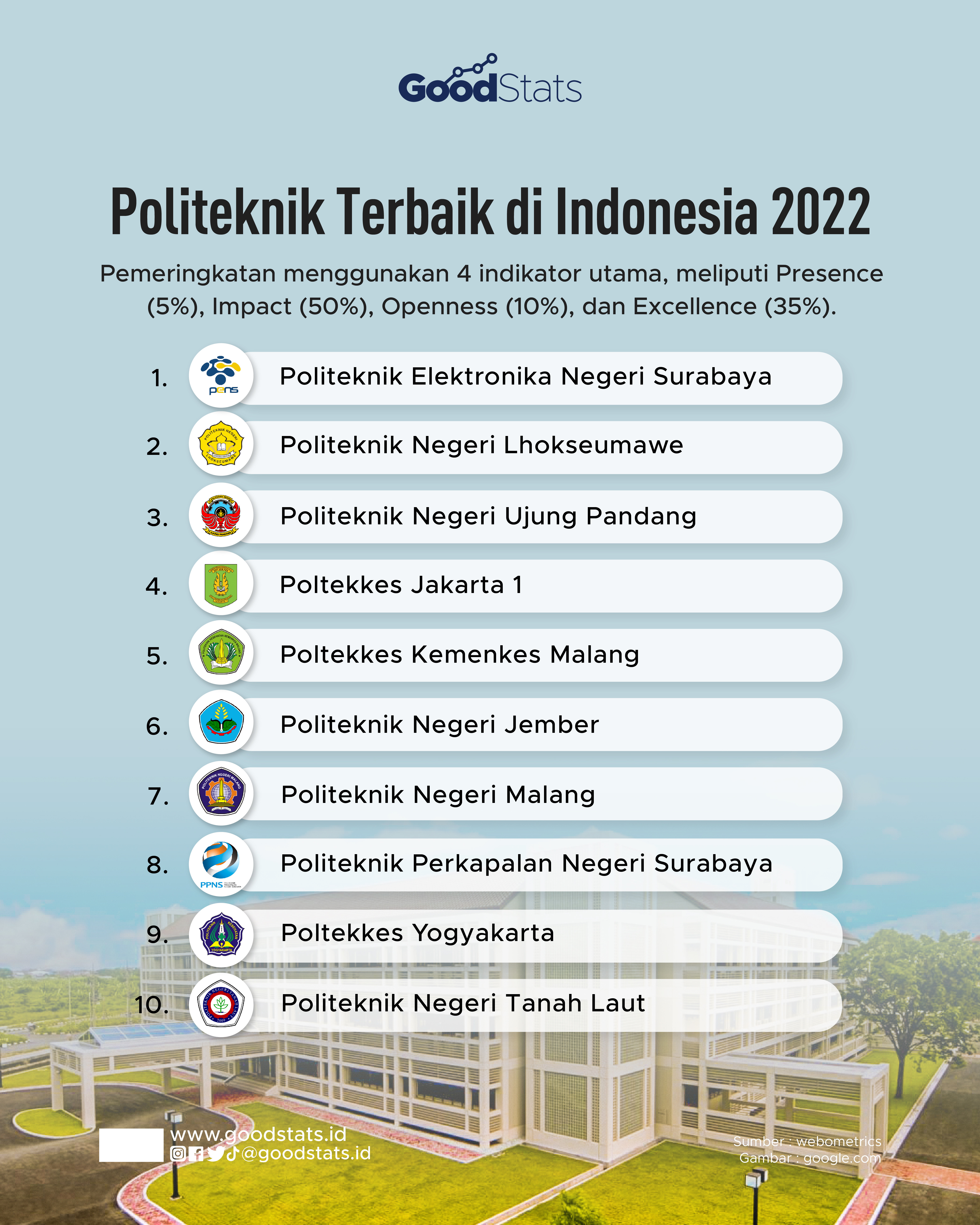 Politeknik Terbaik Di Indonesia 2022 - GoodStats