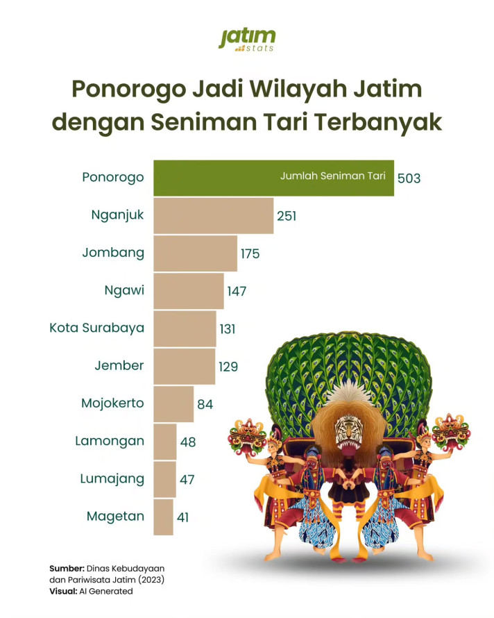 Ponorogo Jadi Wilayah Jatim dengan Seniman Tari Terbanyak - 1