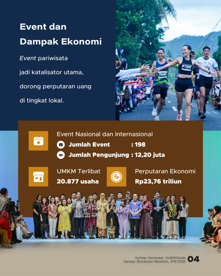 Potret Pariwisata Indonesia 2025: Capai Rekor Baru hingga Ratusan Penghargaan