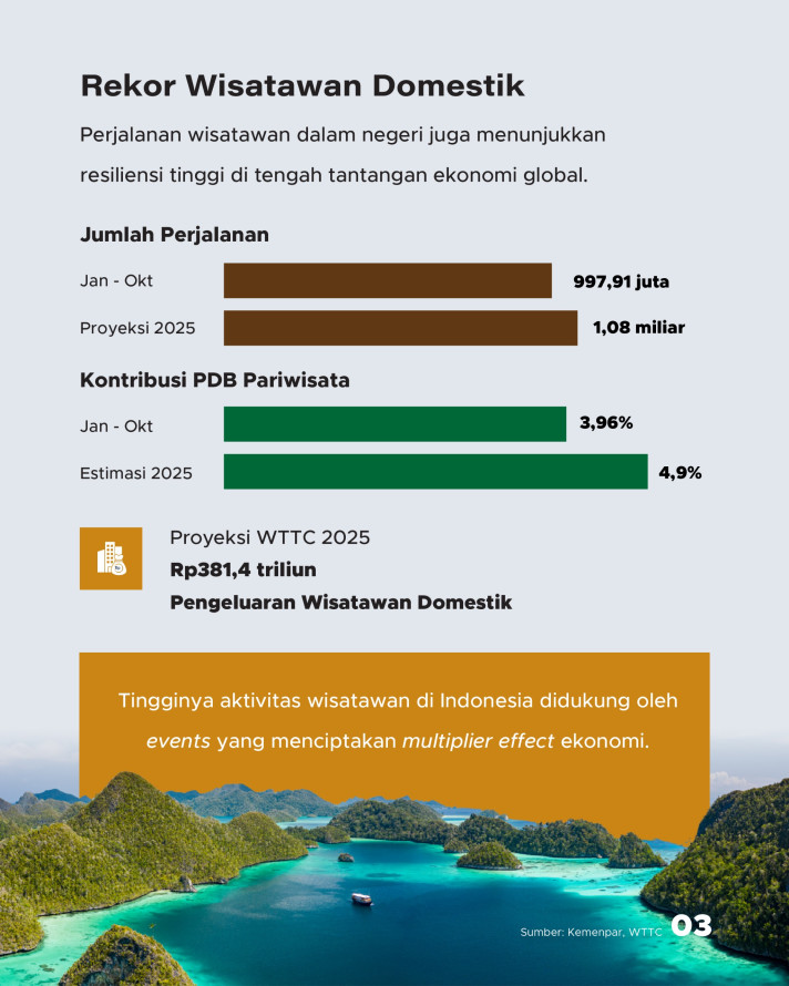 Potret Pariwisata Indonesia 2025: Capai Rekor Baru hingga Ratusan Penghargaan