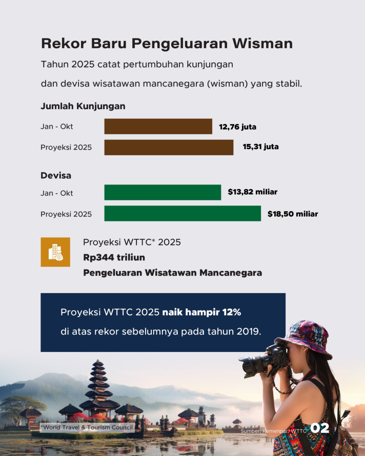 Potret Pariwisata Indonesia 2025: Capai Rekor Baru hingga Ratusan Penghargaan