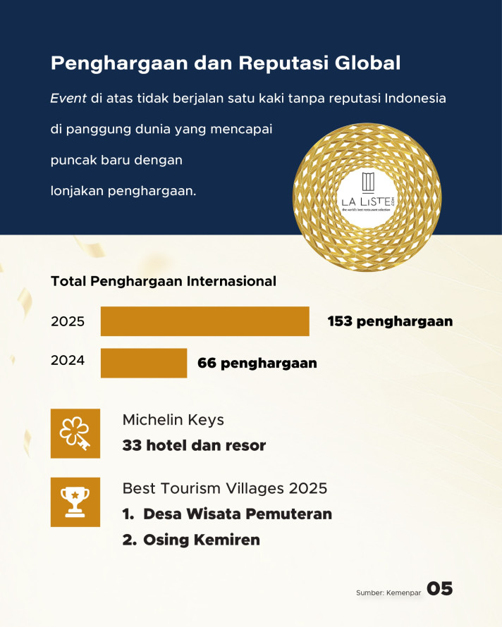 Potret Pariwisata Indonesia 2025: Capai Rekor Baru hingga Ratusan Penghargaan
