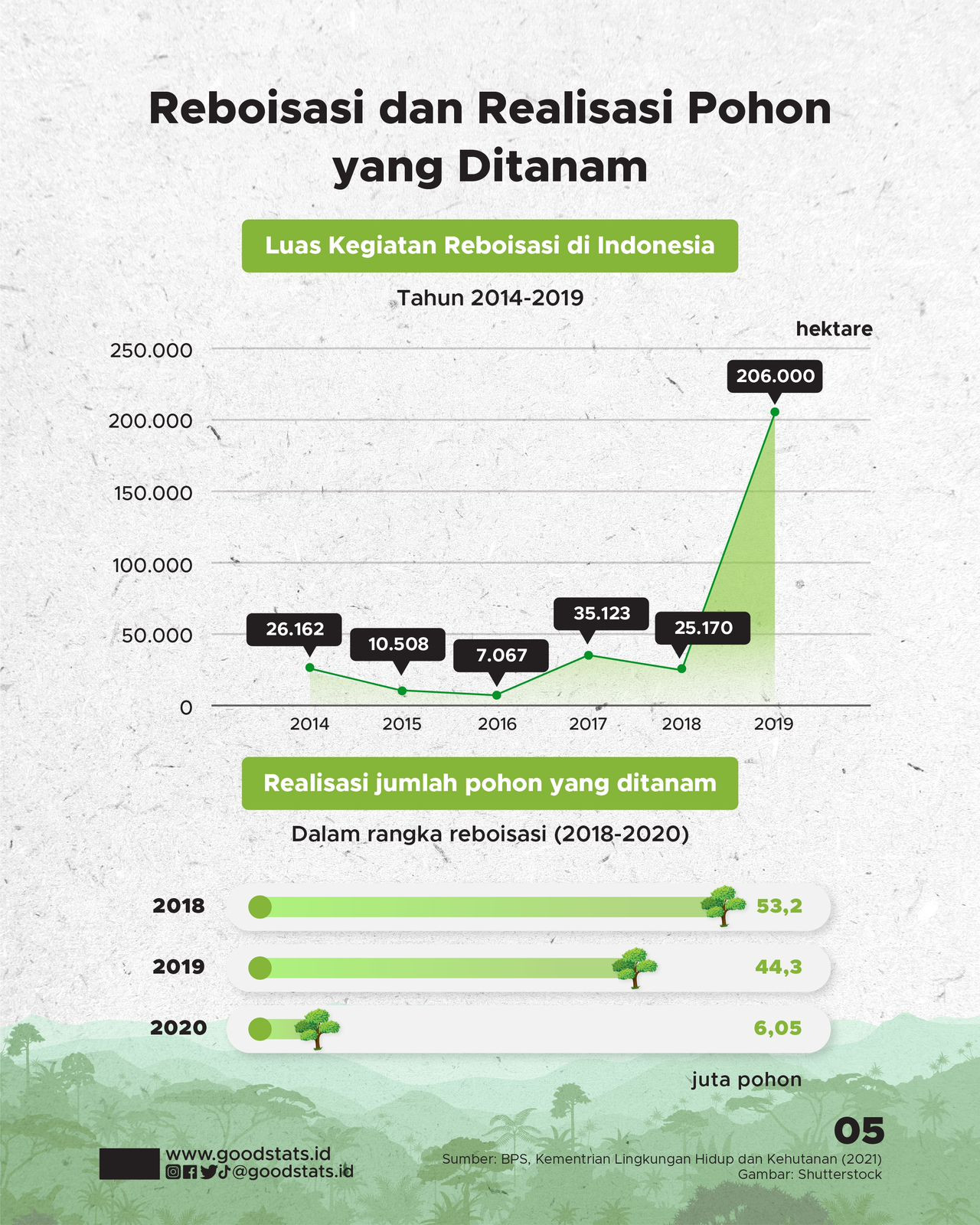 Potret Reboisasi Hutan Indonesia Di Tengah Laju Deforestasi - GoodStats