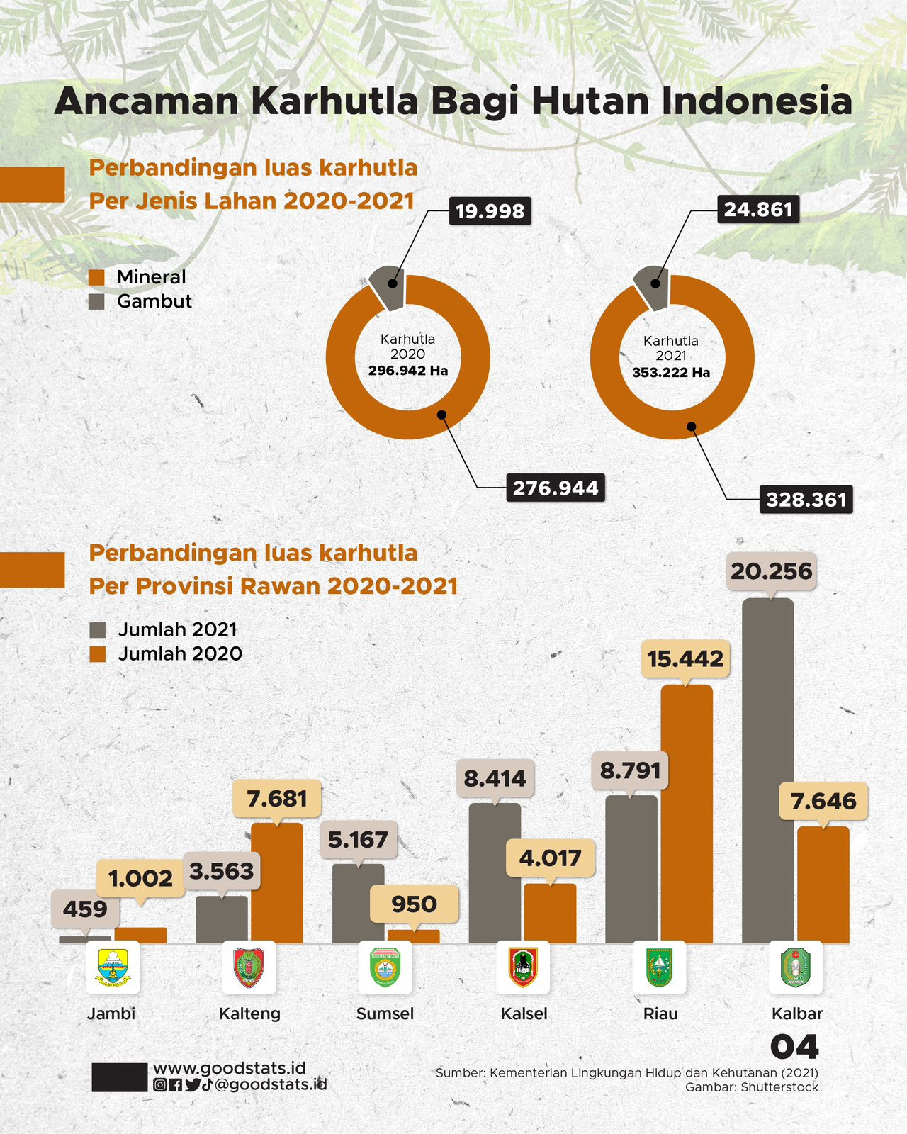 Potret Reboisasi Hutan Indonesia Di Tengah Laju Deforestasi - GoodStats