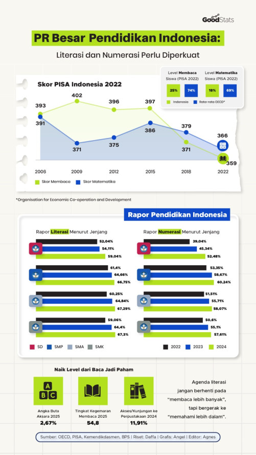 PR Besar Pendidikan Indonesia: Literasi dan Numerasi Perlu Ditingkatkan