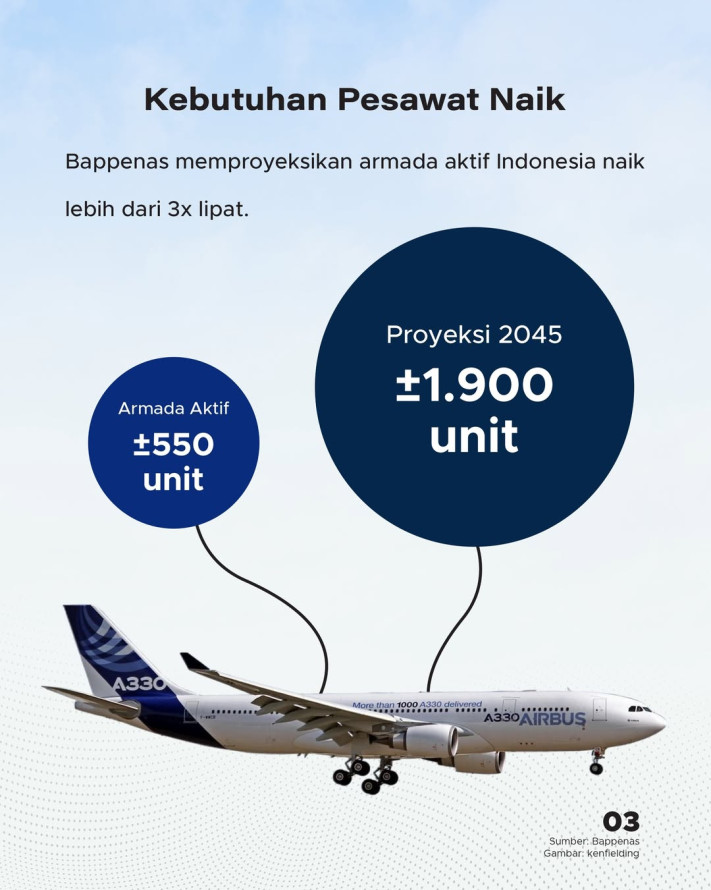Produsen Pesawat Terbesar Dunia Bidik RI, Kebutuhan 1.900 Pesawat 2045
