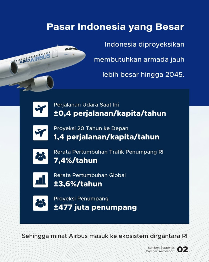 Produsen Pesawat Terbesar Dunia Bidik RI, Kebutuhan 1.900 Pesawat 2045