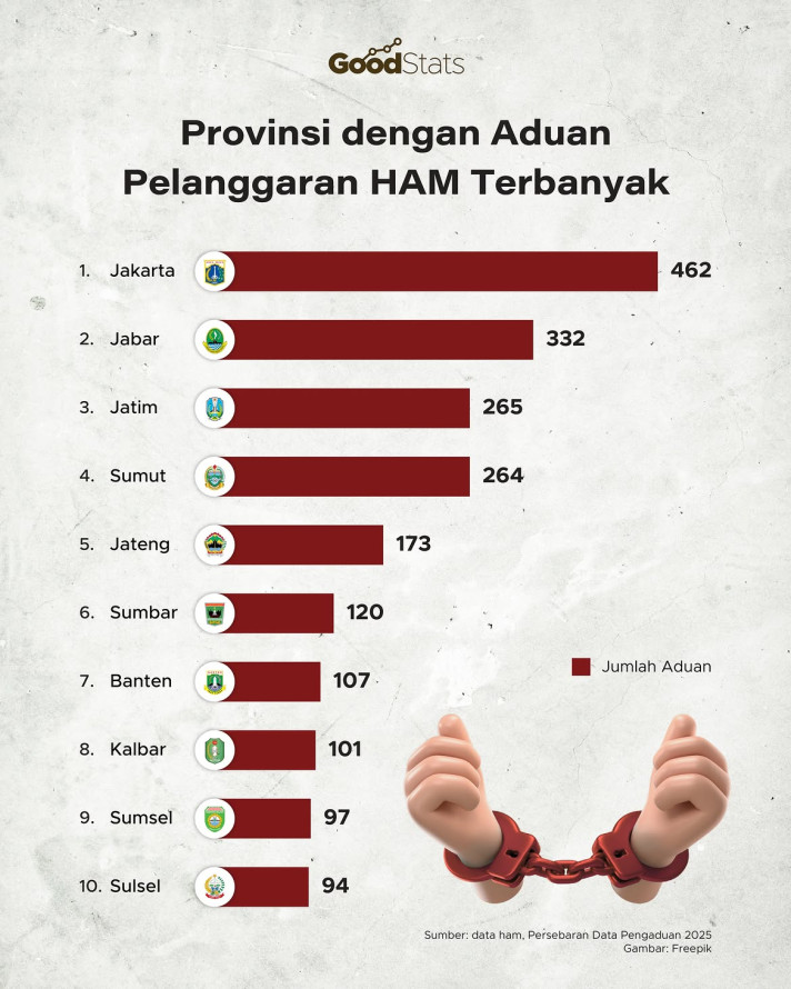 Provinsi dengan Aduan Pelanggaran HAM Terbanyak - 1