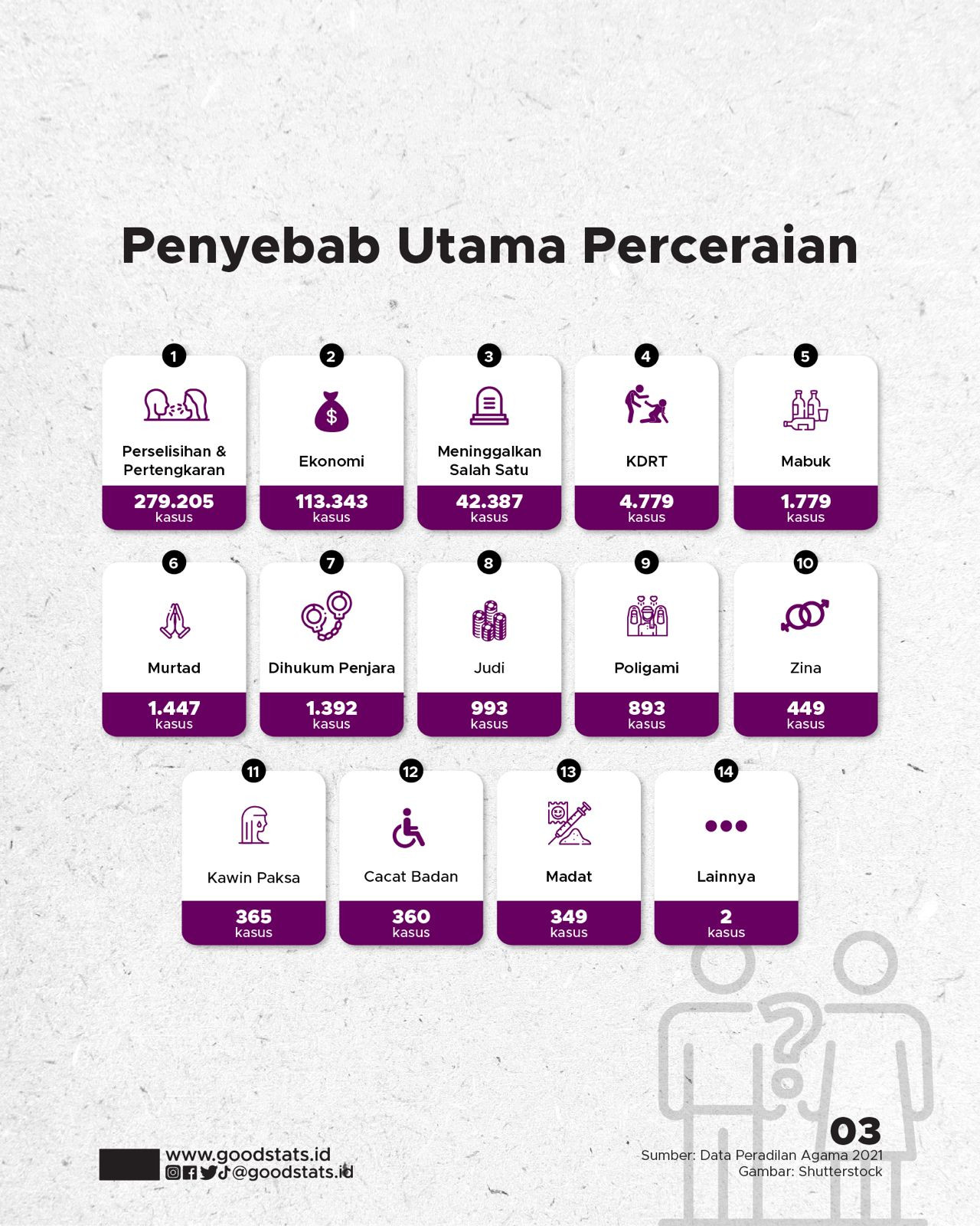 Provinsi Dengan Angka Perceraian Tertinggi Di Indonesia - GoodStats