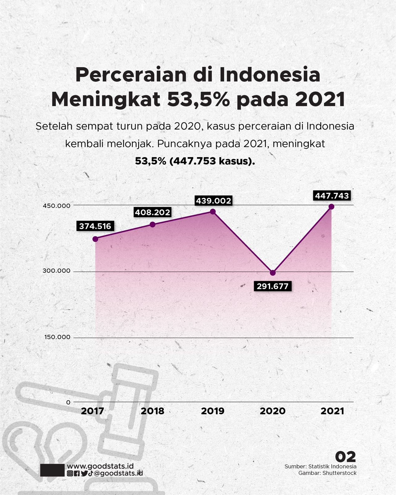 Provinsi Dengan Angka Perceraian Tertinggi Di Indonesia - GoodStats