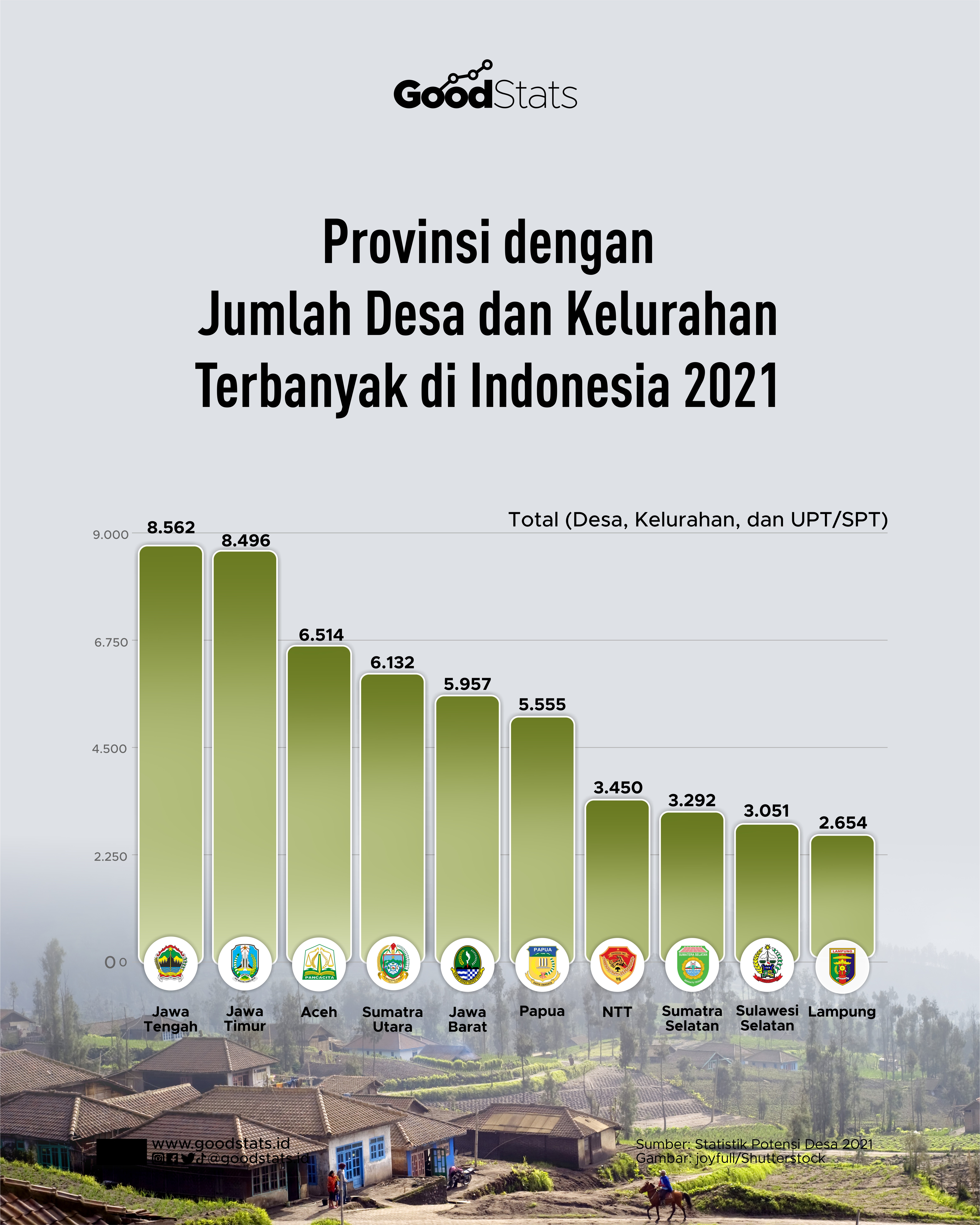 Provinsi Dengan Jumlah Desa Dan Kelurahan Terbanyak - GoodStats