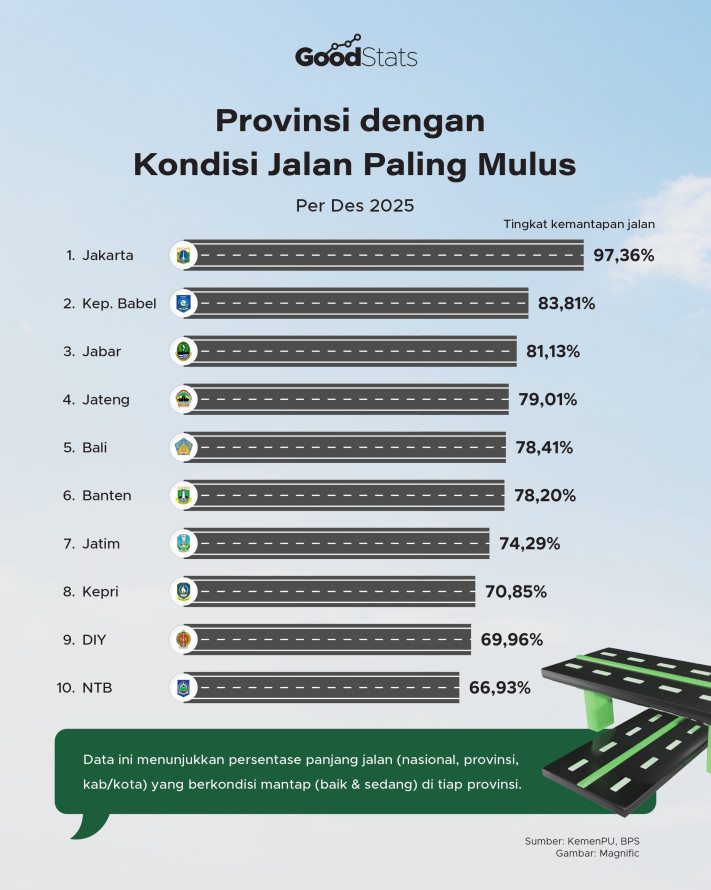 Provinsi dengan Kondisi Jalan Paling Mulus 2025 - 1