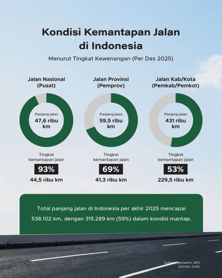 Provinsi dengan Kondisi Jalan Paling Mulus 2025 - 2