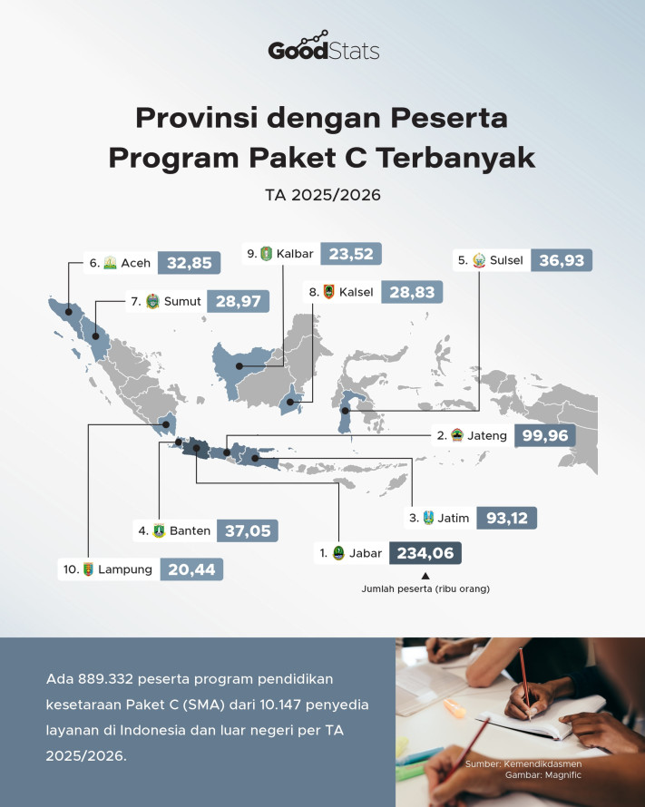 Provinsi dengan Peserta Program Paket C Terbanyak TA 2025/2026 - 1