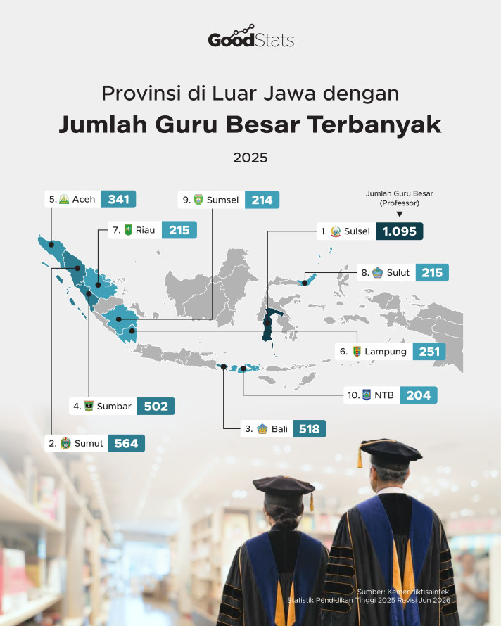 Provinsi di Luar Jawa dengan Jumlah Guru Besar Terbanyak