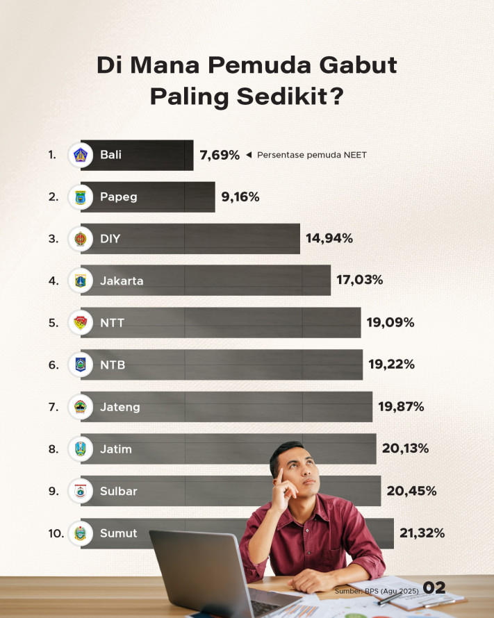 Provinsi Paling Banyak Pemuda Gabut - 2