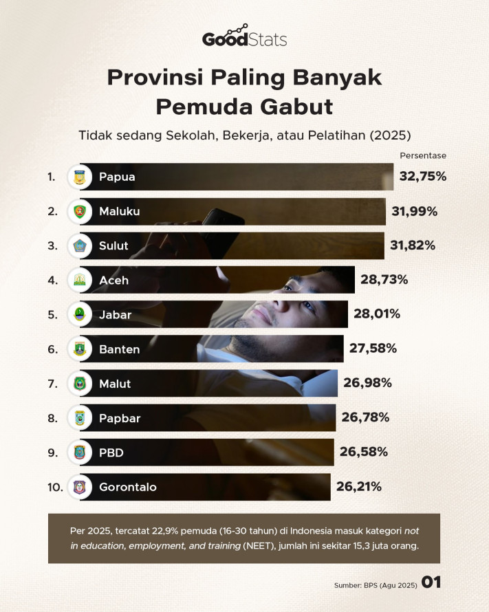 Provinsi Paling Banyak Pemuda Gabut - 1
