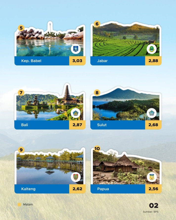 Provinsi Paling Bikin Betah Turis Asing