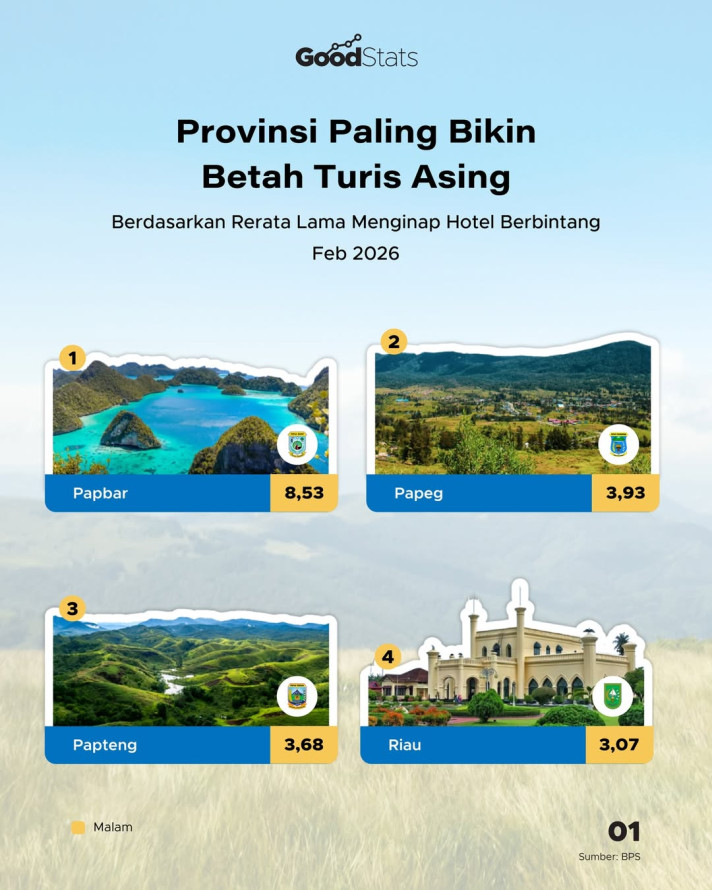 Provinsi Paling Bikin Betah Turis Asing