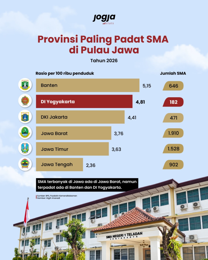 Provinsi Paling Padat SMA di Pulau Jawa - 1