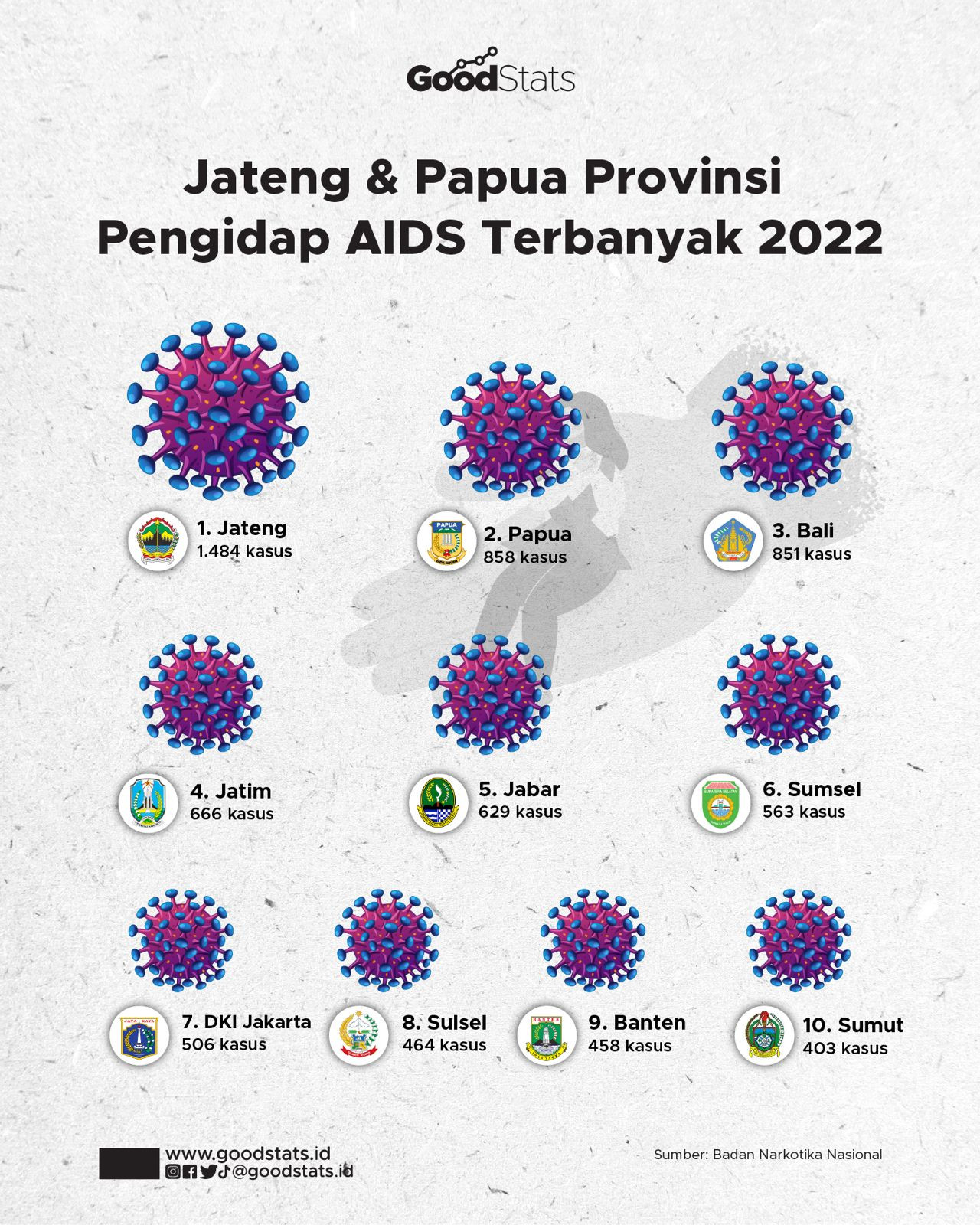 Provinsi Pengidap AIDS Terbanyak 2022 - GoodStats