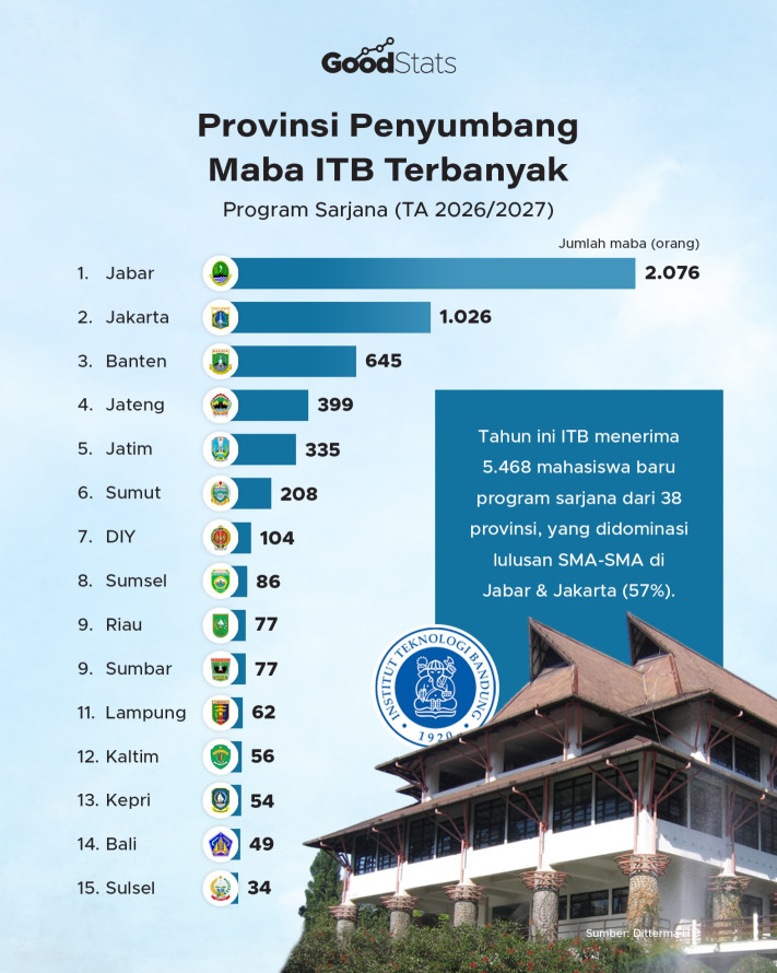 Provinsi Penyumbang Maba ITB Terbanyak 2026 - 1