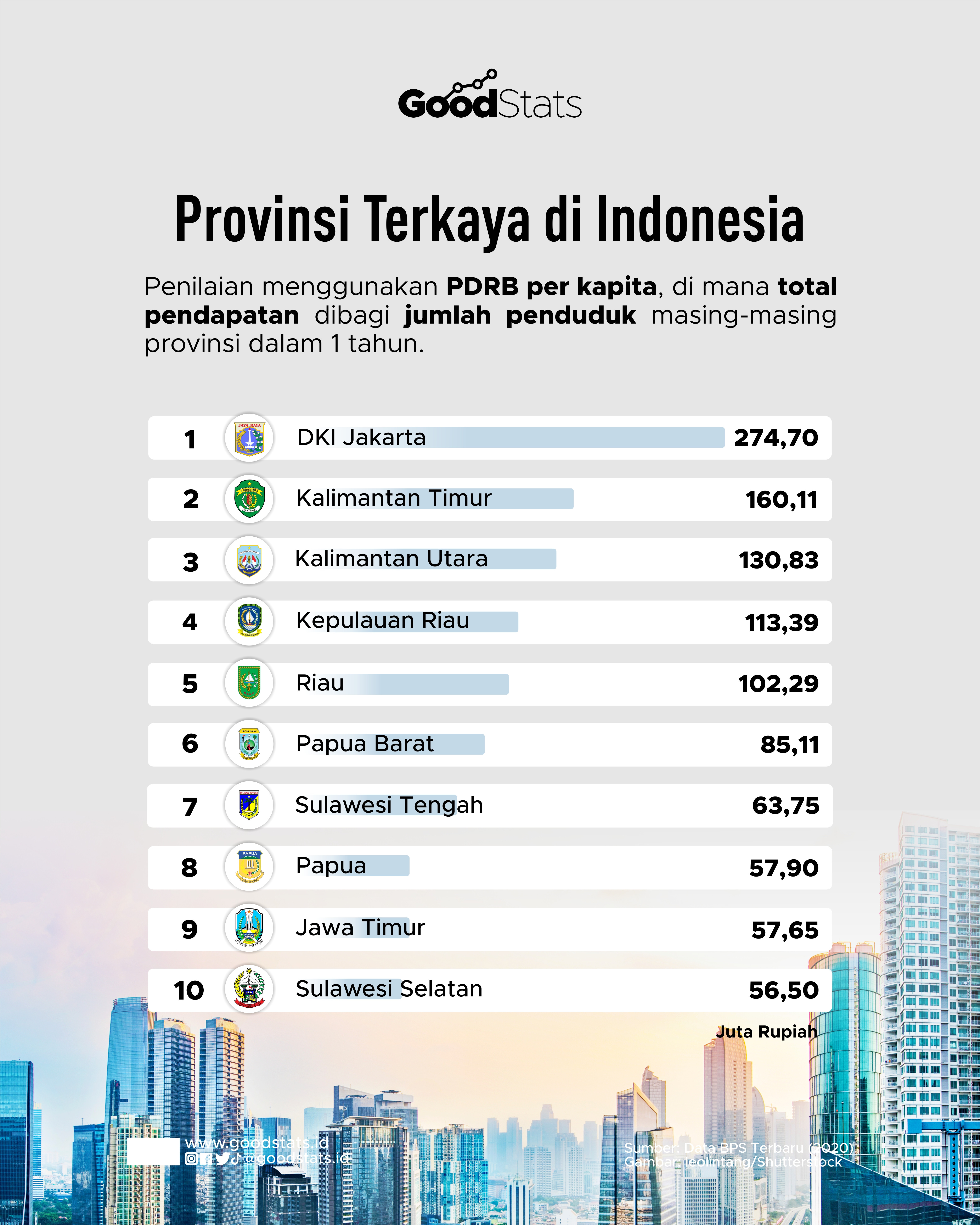 Provinsi Terkaya Di Indonesia - GoodStats