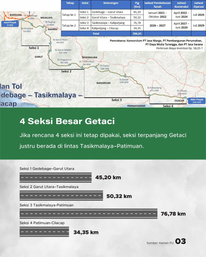Proyek Calon Tol Terpanjang Gedebage - Tasikmalaya - Cilacap Dilanjut, Kemenkeu Turun Tangan
