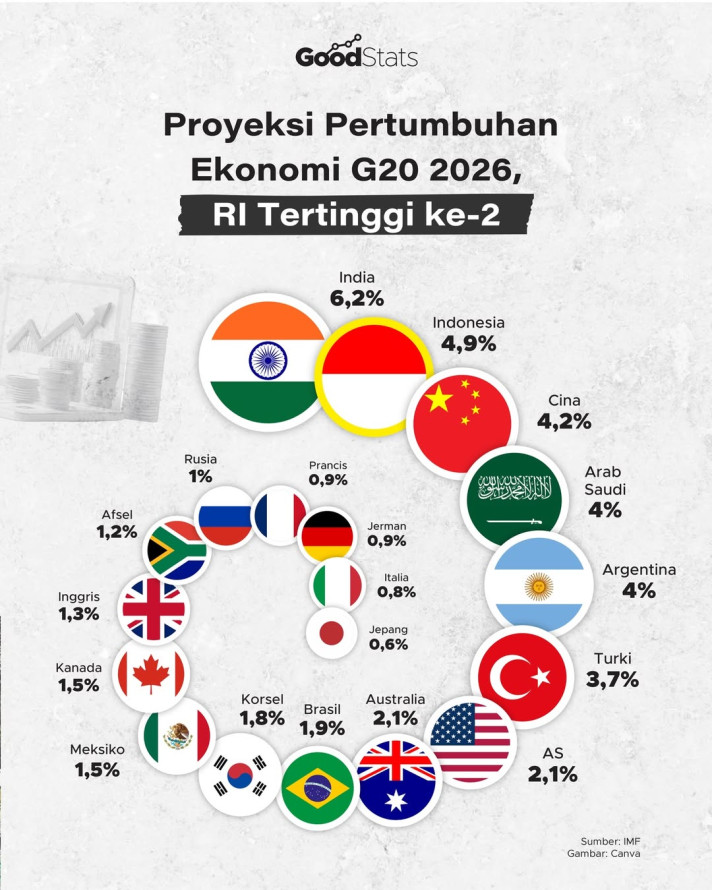 Proyeksi Pertumbuhan Ekonomi G20 2026, RI Tertinggi ke-2 | GoodStats