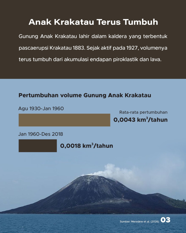 Proyeksi Terkini Pertumbuhan Anak Krakatau, Kondisi 2018 Bisa Terulang? - 3