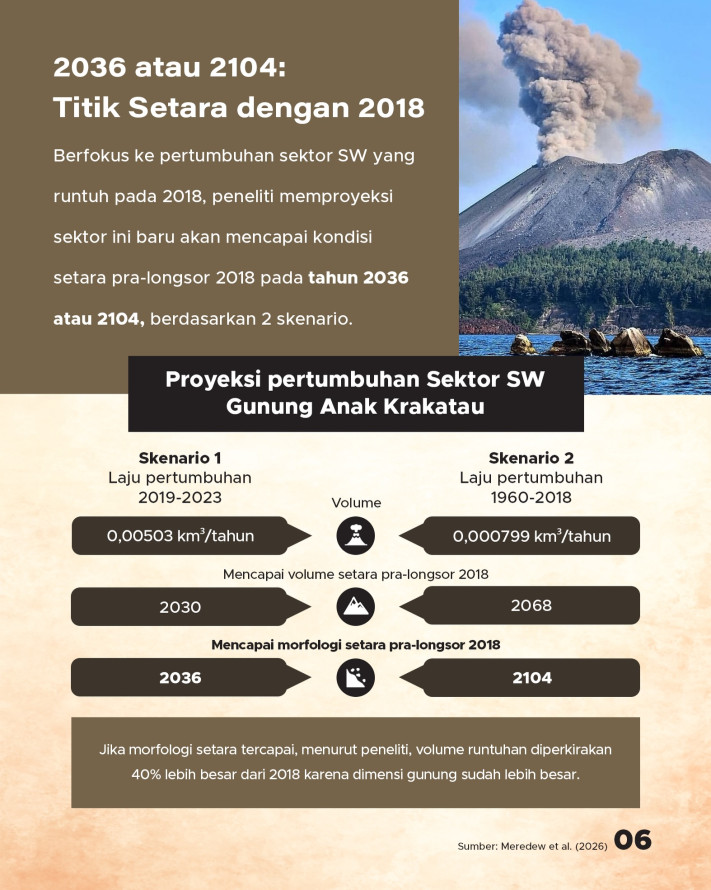 Proyeksi Terkini Pertumbuhan Anak Krakatau, Kondisi 2018 Bisa Terulang? - 6