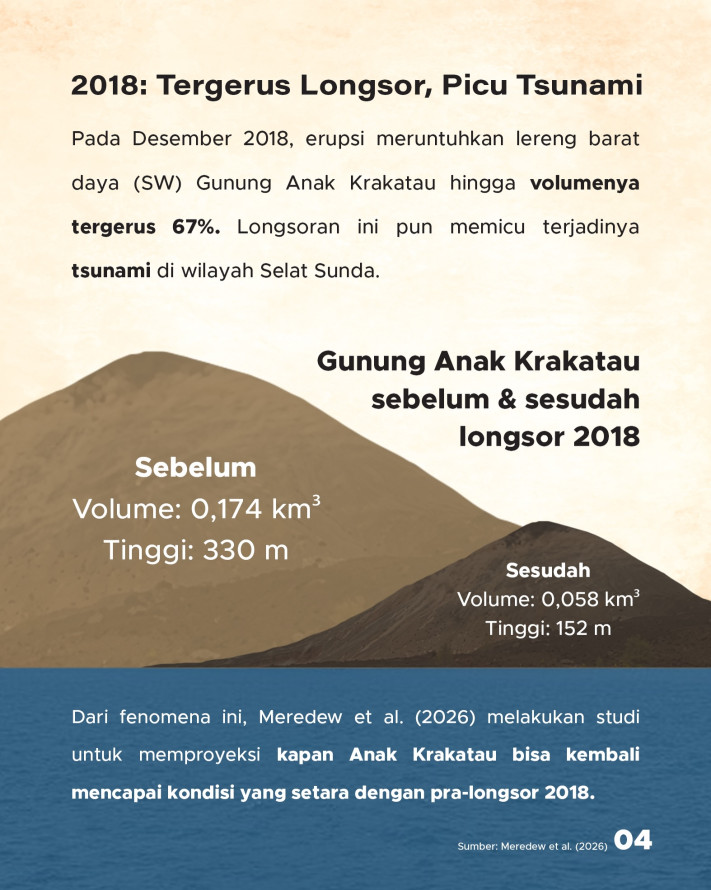 Proyeksi Terkini Pertumbuhan Anak Krakatau, Kondisi 2018 Bisa Terulang? - 4