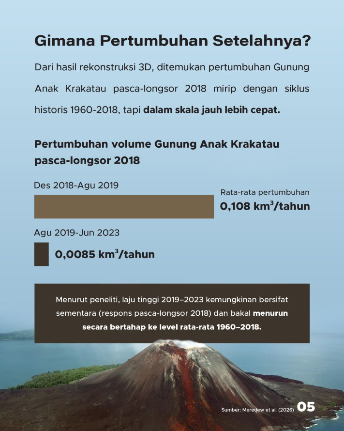 Proyeksi Terkini Pertumbuhan Anak Krakatau, Kondisi 2018 Bisa Terulang? - 5