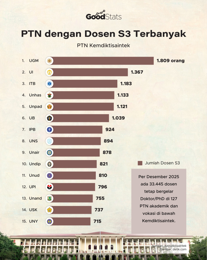 PTN dengan Dosen S3 Terbanyak - 1