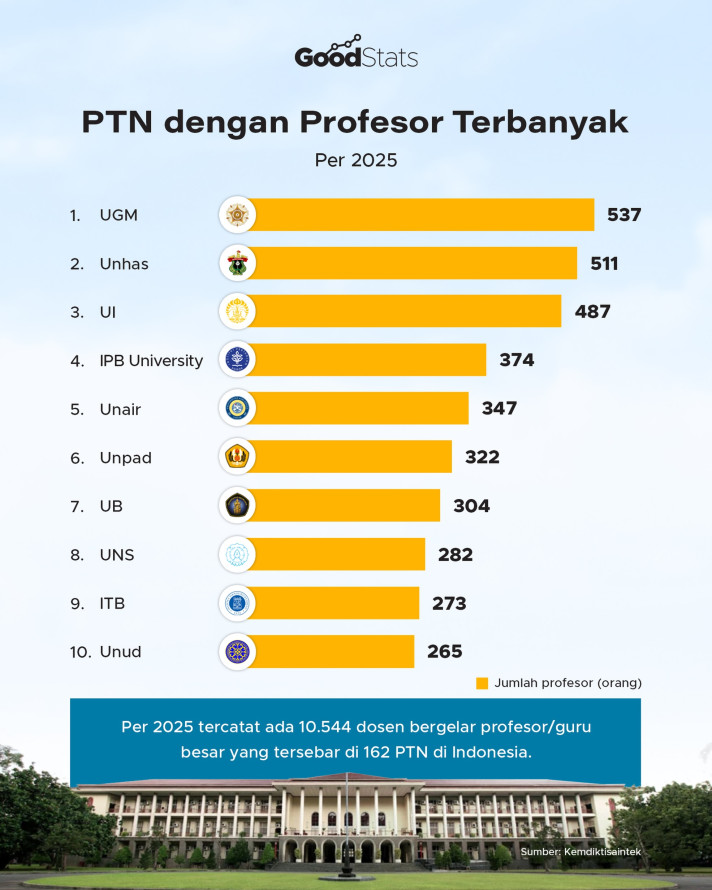PTN dengan Profesor Terbanyak - 1