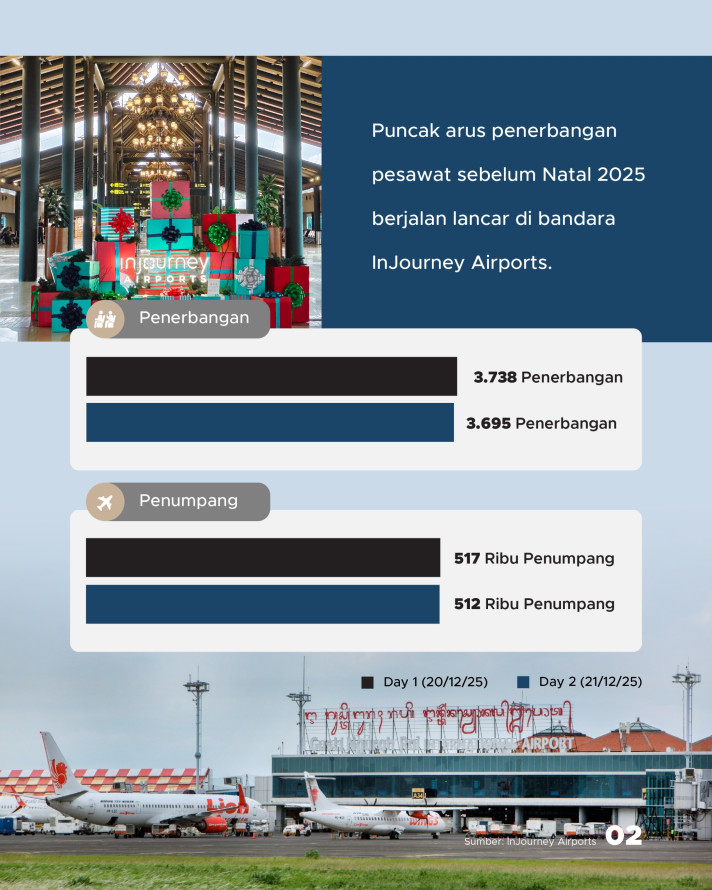Puncak Nataru 2025: Aktivitas Penerbangan Mencapai 90%