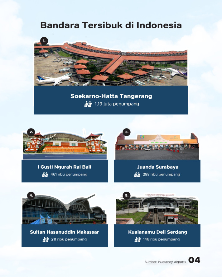 Puncak Nataru 2025: Aktivitas Penerbangan Mencapai 90%