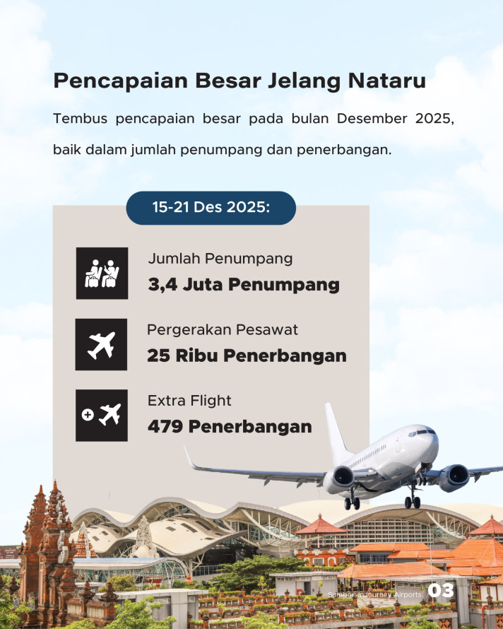 Puncak Nataru 2025: Aktivitas Penerbangan Mencapai 90%