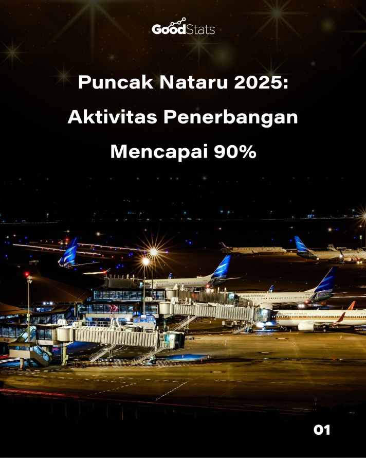 Puncak Nataru 2025: Aktivitas Penerbangan Mencapai 90%