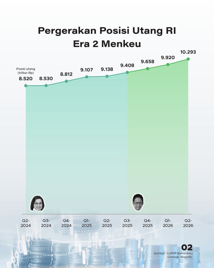 Purbaya Dicopot, Bagaimana Tren Pertumbuhan Ekonomi & Utang RI? - 2