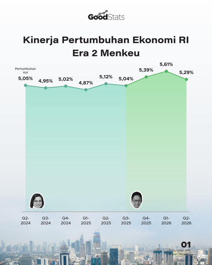 Purbaya Dicopot, Bagaimana Tren Pertumbuhan Ekonomi & Utang RI? - 1