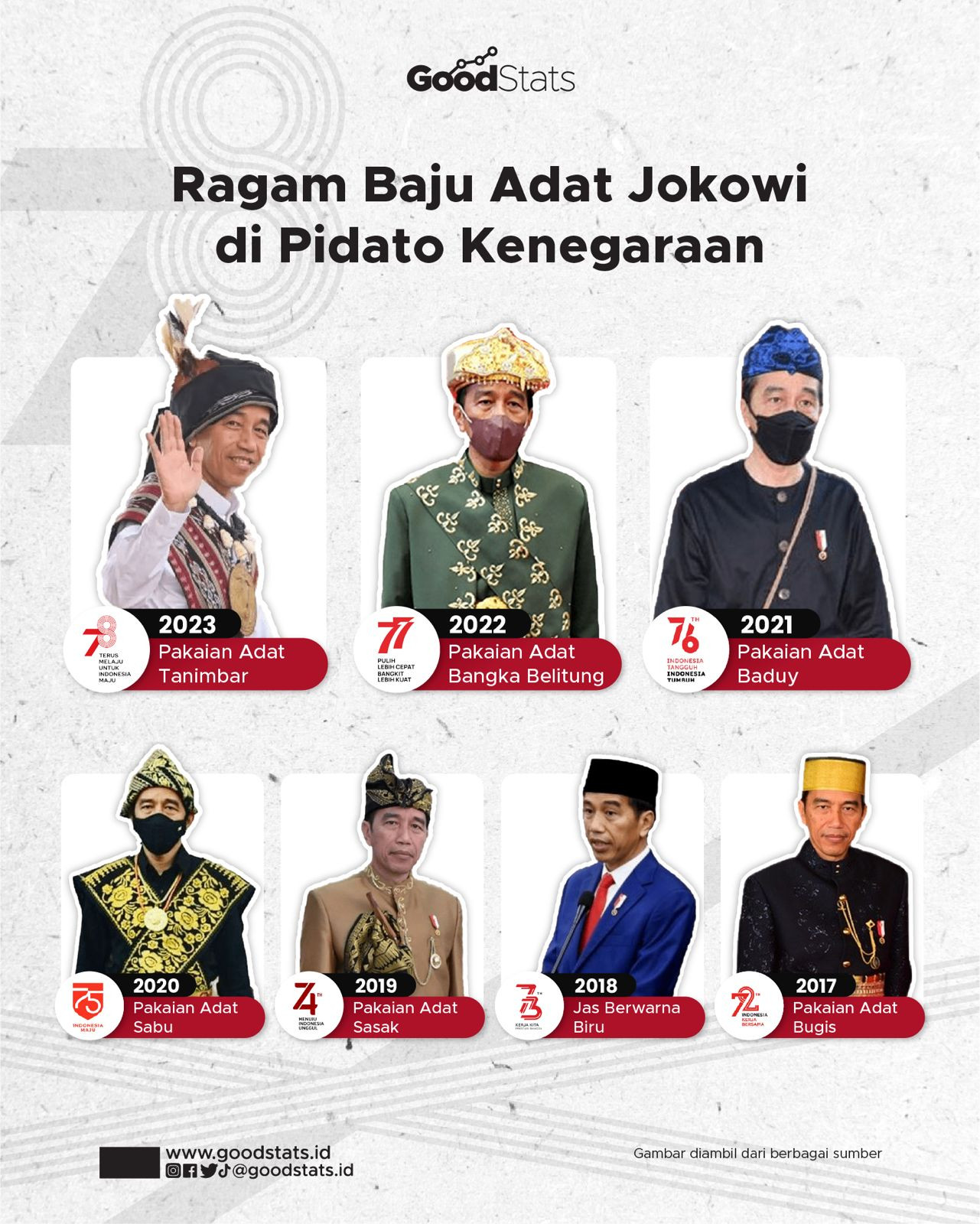 Ragam Baju Adat Jokowi Di Pidato Kenegaraan - GoodStats