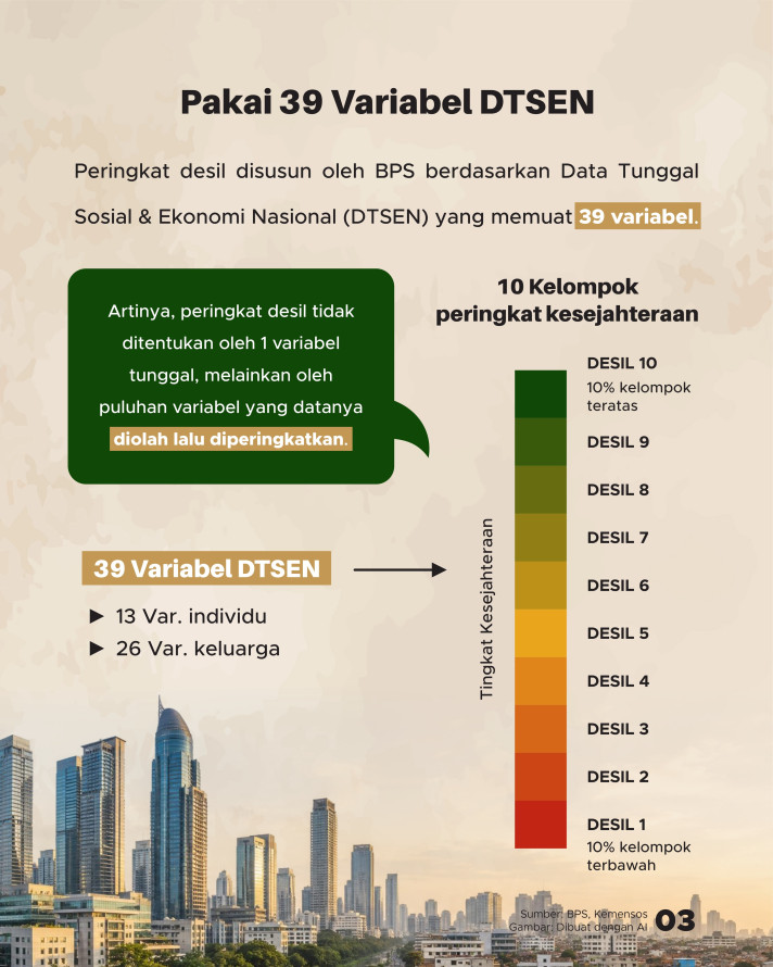 Ramai Dibahas, Ada Metode Apa di Balik Desil Kesejahteraan Kita? - 3