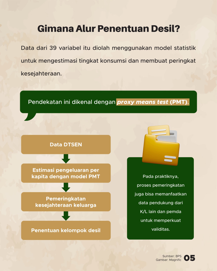 Ramai Dibahas, Ada Metode Apa di Balik Desil Kesejahteraan Kita? - 5