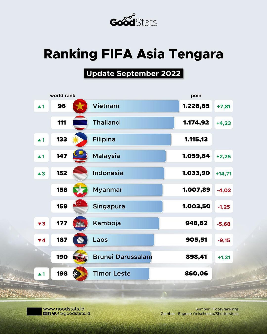 Rangking FIFA Asia Tenggara September 2022 - GoodStats